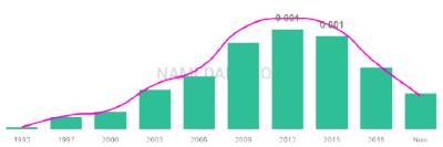 The popularity and usage trend of the name Nabiha Over Time
