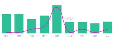 The popularity and usage trend of the name Nabor Over Time
