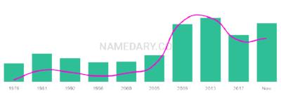 The popularity and usage trend of the name Nachman Over Time