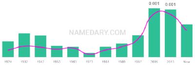 The popularity and usage trend of the name Nada Over Time