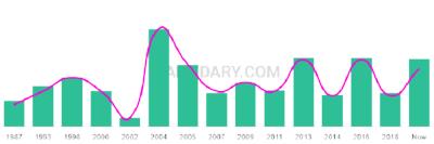 The popularity and usage trend of the name Nadav Over Time