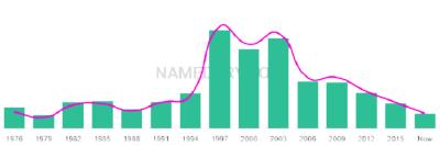 The popularity and usage trend of the name Nadeem Over Time