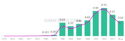 The popularity and usage trend of the name Nadia Over Time