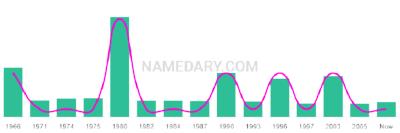 The popularity and usage trend of the name Nadina Over Time