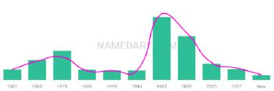 The popularity and usage trend of the name Nadja Over Time