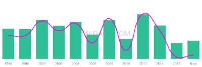 The popularity and usage trend of the name Naeema Over Time