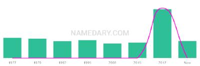 The popularity and usage trend of the name Naela Over Time
