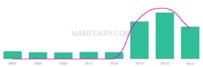 The popularity and usage trend of the name Naemi Over Time
