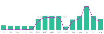 The popularity and usage trend of the name Nafees Over Time