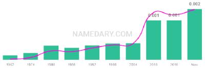 The popularity and usage trend of the name Naftali Over Time