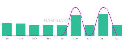 The popularity and usage trend of the name Nahanni Over Time