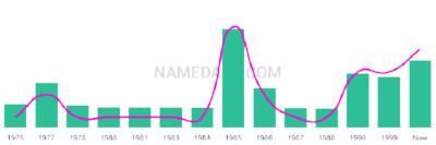 The popularity and usage trend of the name Naheed Over Time