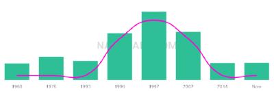 The popularity and usage trend of the name Naheeda Over Time