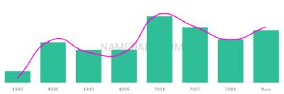 The popularity and usage trend of the name Nahim Over Time