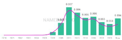 The popularity and usage trend of the name Nahla Over Time