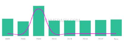 The popularity and usage trend of the name Nahlah Over Time