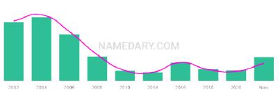 The popularity and usage trend of the name Naidelyn Over Time