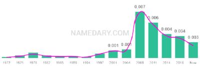 The popularity and usage trend of the name Naima Over Time