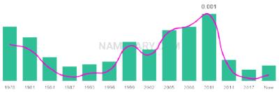The popularity and usage trend of the name Naimah Over Time