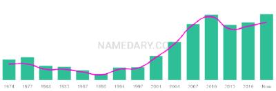 The popularity and usage trend of the name Nairn Over Time