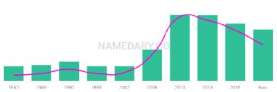 The popularity and usage trend of the name Naisha Over Time