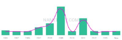 The popularity and usage trend of the name Naite Over Time