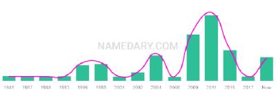 The popularity and usage trend of the name Naithan Over Time