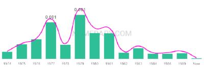 The popularity and usage trend of the name Nakesha Over Time