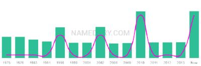The popularity and usage trend of the name Nalin Over Time
