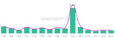 The popularity and usage trend of the name Nalleli Over Time
