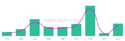 The popularity and usage trend of the name Namrata Over Time