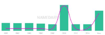 The popularity and usage trend of the name Namrita Over Time