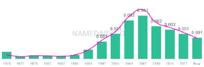 The popularity and usage trend of the name Nana Over Time