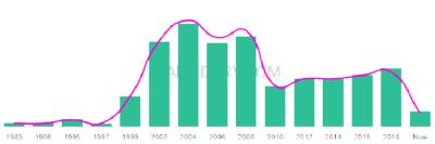The popularity and usage trend of the name Nandini Over Time