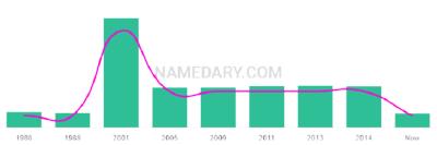 The popularity and usage trend of the name Nandita Over Time