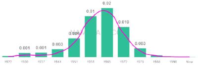 The popularity and usage trend of the name Nanette Over Time