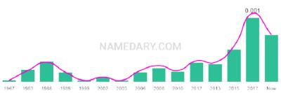 The popularity and usage trend of the name Nansi Over Time