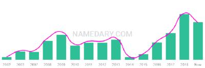 The popularity and usage trend of the name Naod Over Time