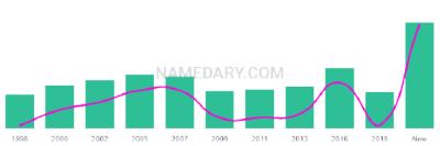 The popularity and usage trend of the name Naoise Over Time
