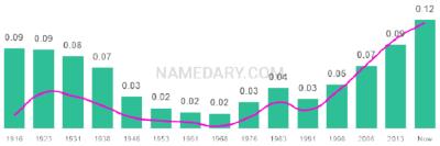 The popularity and usage trend of the name Naomi Over Time