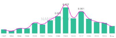The popularity and usage trend of the name Naomy Over Time