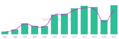 The popularity and usage trend of the name Narayan Over Time