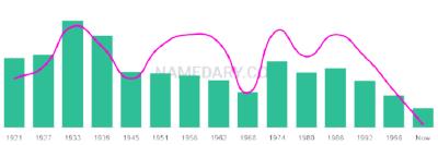 The popularity and usage trend of the name Narciso Over Time