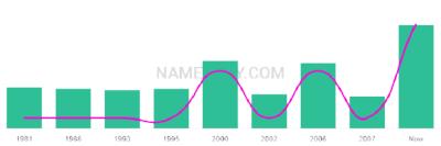 The popularity and usage trend of the name Narcisse Over Time