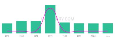The popularity and usage trend of the name Nardine Over Time