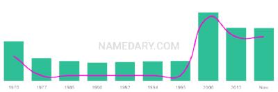 The popularity and usage trend of the name Nareen Over Time