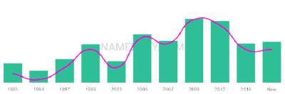 The popularity and usage trend of the name Nargis Over Time