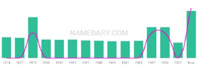 The popularity and usage trend of the name Narinder Over Time