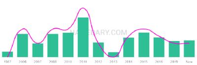 The popularity and usage trend of the name Naryan Over Time