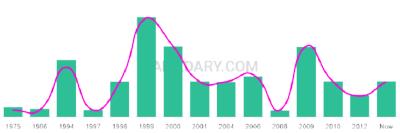 The popularity and usage trend of the name Naseer Over Time